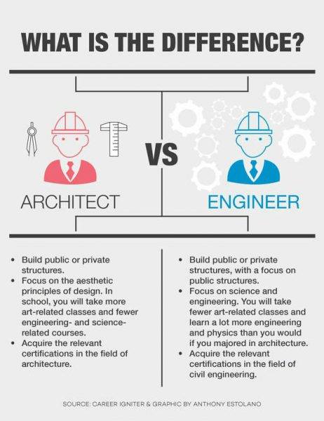 ARCHITECT versus Engineer